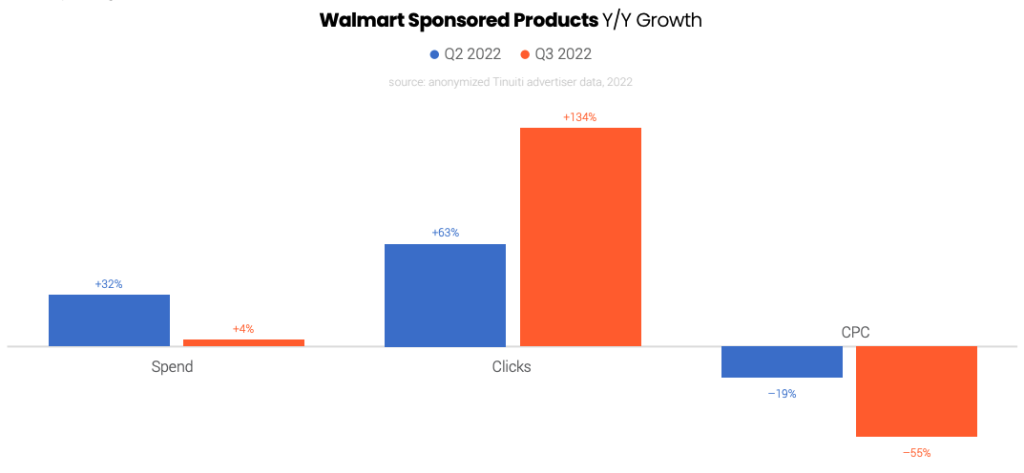 Google Ads Benchmark Report by Tinuiti, Q2 2022